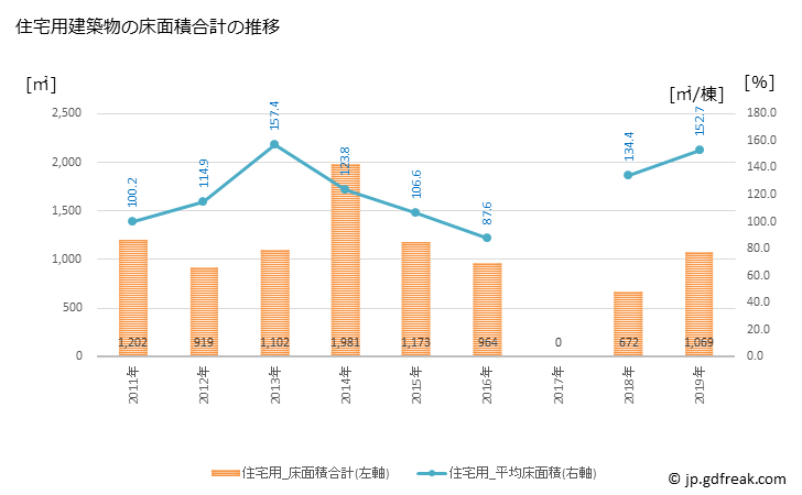 グラフ 年次 上松町(ｱｹﾞﾏﾂﾏﾁ 長野県)の建築着工の動向 住宅用建築物の床面積合計の推移
