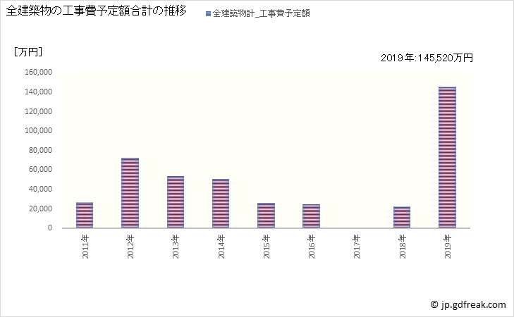 グラフ 年次 上松町(ｱｹﾞﾏﾂﾏﾁ 長野県)の建築着工の動向 全建築物の工事費予定額合計の推移