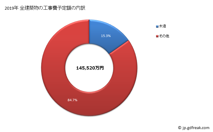 グラフ 年次 上松町(ｱｹﾞﾏﾂﾏﾁ 長野県)の建築着工の動向 全建築物の工事費予定額の内訳