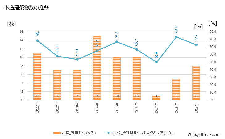 グラフ 年次 上松町(ｱｹﾞﾏﾂﾏﾁ 長野県)の建築着工の動向 木造建築物数の推移