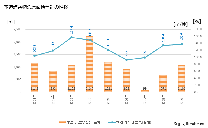 グラフ 年次 上松町(ｱｹﾞﾏﾂﾏﾁ 長野県)の建築着工の動向 木造建築物の床面積合計の推移
