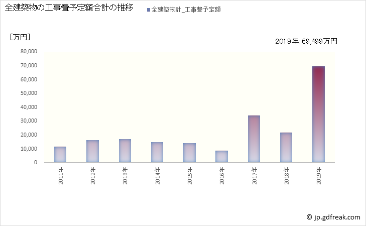 グラフ 年次 木祖村(ｷｿﾑﾗ 長野県)の建築着工の動向 全建築物の工事費予定額合計の推移