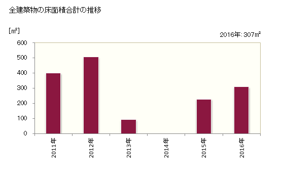 グラフ 年次 王滝村(ｵｳﾀｷﾑﾗ 長野県)の建築着工の動向 全建築物の床面積合計の推移