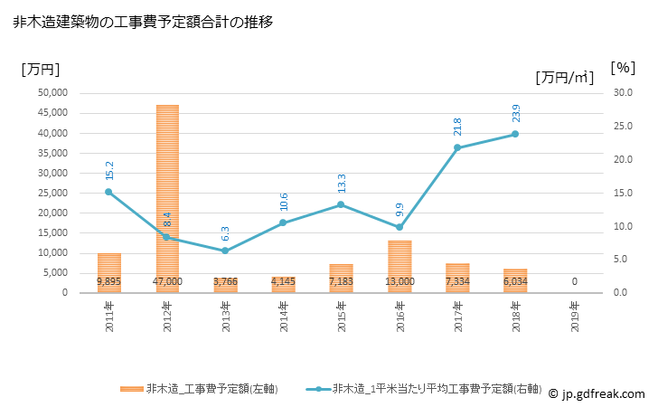 グラフ 年次 大桑村(ｵｵｸﾜﾑﾗ 長野県)の建築着工の動向 非木造建築物の工事費予定額合計の推移