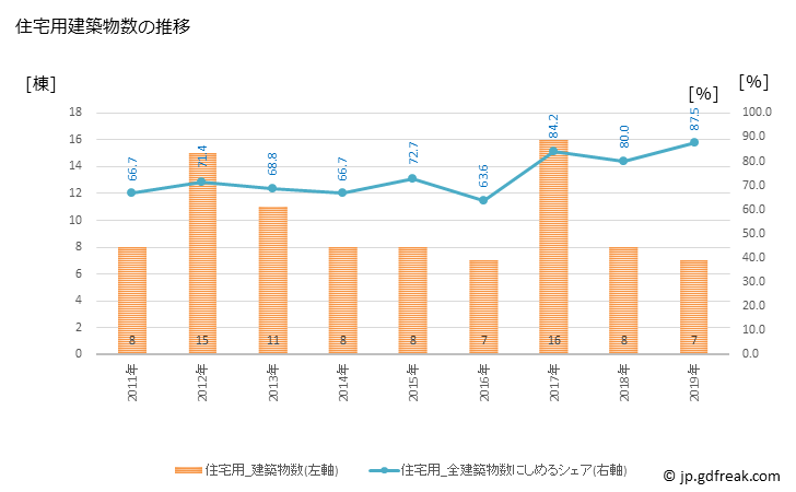 グラフ 年次 大桑村(ｵｵｸﾜﾑﾗ 長野県)の建築着工の動向 住宅用建築物数の推移