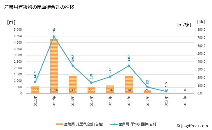 グラフ 年次 大桑村(ｵｵｸﾜﾑﾗ 長野県)の建築着工の動向 産業用建築物の床面積合計の推移