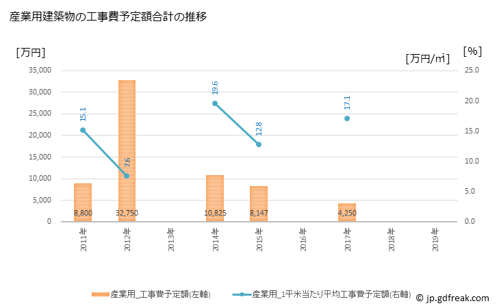 グラフ 年次 大桑村(ｵｵｸﾜﾑﾗ 長野県)の建築着工の動向 産業用建築物の工事費予定額合計の推移