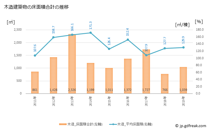 グラフ 年次 大桑村(ｵｵｸﾜﾑﾗ 長野県)の建築着工の動向 木造建築物の床面積合計の推移