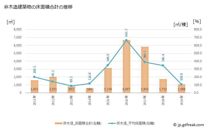 グラフ 年次 木曽町(ｷｿﾏﾁ 長野県)の建築着工の動向 非木造建築物の床面積合計の推移