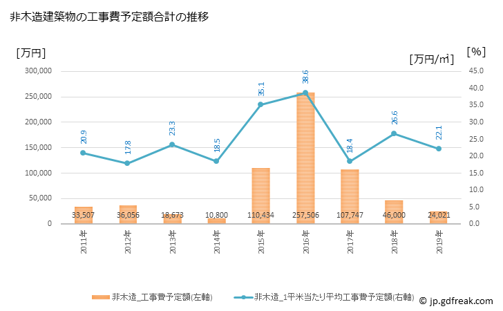 グラフ 年次 木曽町(ｷｿﾏﾁ 長野県)の建築着工の動向 非木造建築物の工事費予定額合計の推移