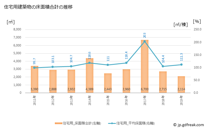 グラフ 年次 木曽町(ｷｿﾏﾁ 長野県)の建築着工の動向 住宅用建築物の床面積合計の推移