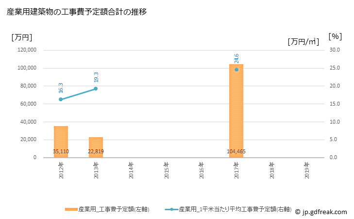 グラフ 年次 木曽町(ｷｿﾏﾁ 長野県)の建築着工の動向 産業用建築物の工事費予定額合計の推移