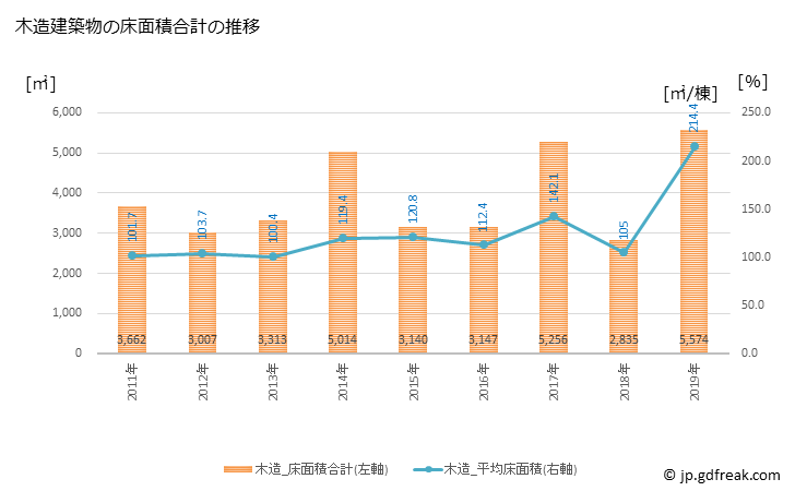 グラフ 年次 木曽町(ｷｿﾏﾁ 長野県)の建築着工の動向 木造建築物の床面積合計の推移