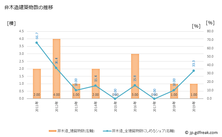グラフ 年次 麻績村(ｵﾐﾑﾗ 長野県)の建築着工の動向 非木造建築物数の推移