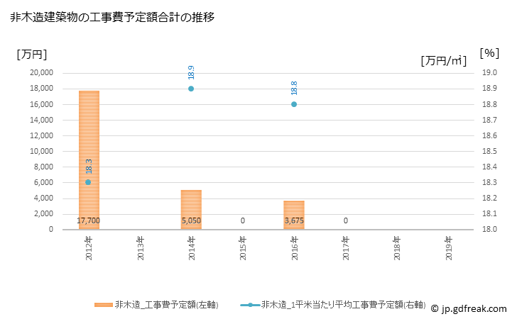 グラフ 年次 麻績村(ｵﾐﾑﾗ 長野県)の建築着工の動向 非木造建築物の工事費予定額合計の推移