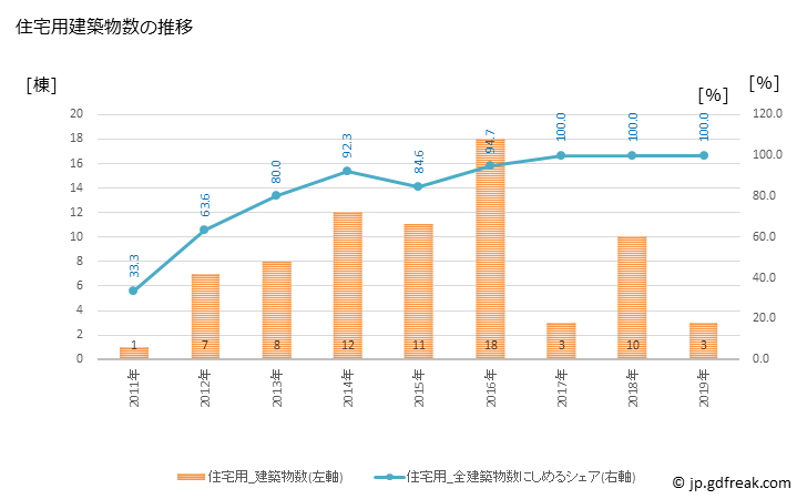 グラフ 年次 麻績村(ｵﾐﾑﾗ 長野県)の建築着工の動向 住宅用建築物数の推移
