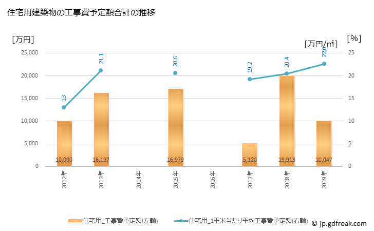 グラフ 年次 麻績村(ｵﾐﾑﾗ 長野県)の建築着工の動向 住宅用建築物の工事費予定額合計の推移