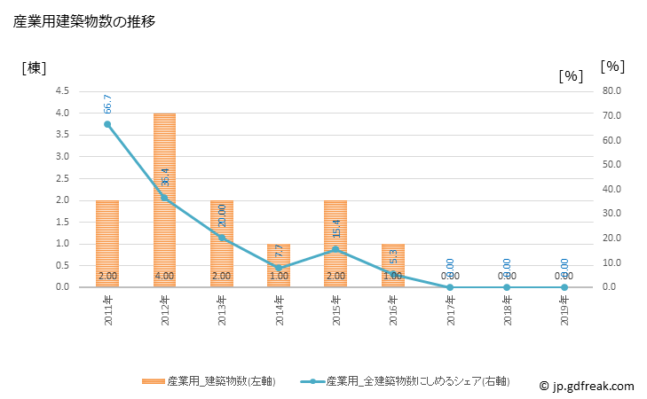グラフ 年次 麻績村(ｵﾐﾑﾗ 長野県)の建築着工の動向 産業用建築物数の推移