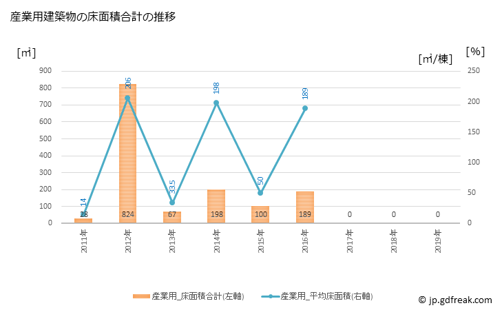 グラフ 年次 麻績村(ｵﾐﾑﾗ 長野県)の建築着工の動向 産業用建築物の床面積合計の推移
