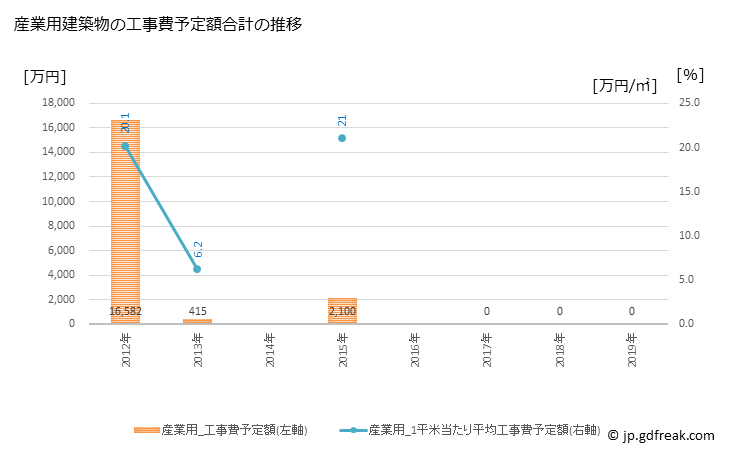 グラフ 年次 麻績村(ｵﾐﾑﾗ 長野県)の建築着工の動向 産業用建築物の工事費予定額合計の推移