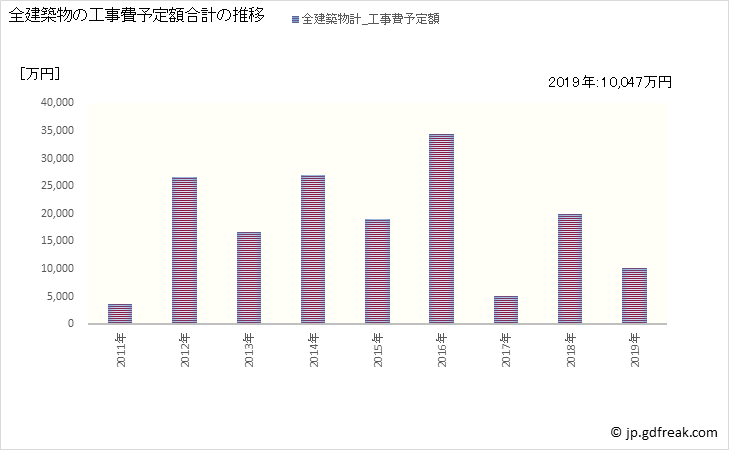 グラフ 年次 麻績村(ｵﾐﾑﾗ 長野県)の建築着工の動向 全建築物の工事費予定額合計の推移