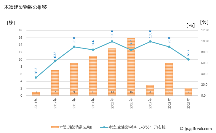 グラフ 年次 麻績村(ｵﾐﾑﾗ 長野県)の建築着工の動向 木造建築物数の推移