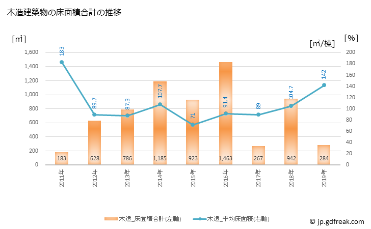 グラフ 年次 麻績村(ｵﾐﾑﾗ 長野県)の建築着工の動向 木造建築物の床面積合計の推移
