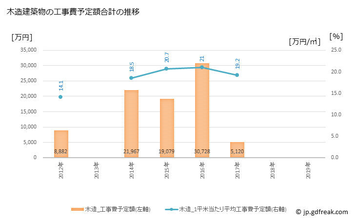 グラフ 年次 麻績村(ｵﾐﾑﾗ 長野県)の建築着工の動向 木造建築物の工事費予定額合計の推移