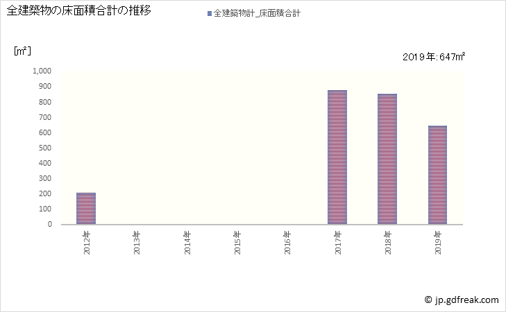 グラフ 年次 生坂村(ｲｸｻｶﾑﾗ 長野県)の建築着工の動向 全建築物の床面積合計の推移