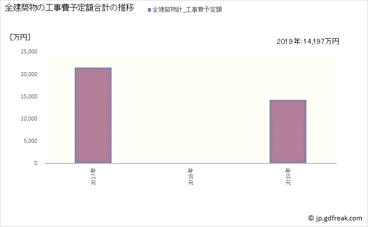 グラフ 年次 生坂村(ｲｸｻｶﾑﾗ 長野県)の建築着工の動向 全建築物の工事費予定額合計の推移
