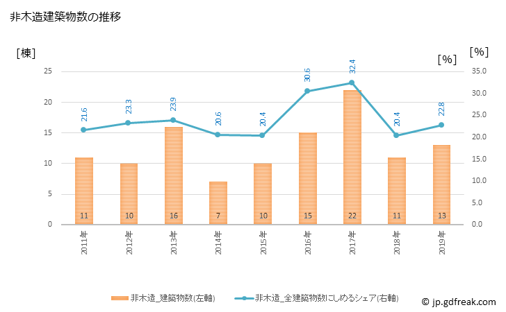 グラフ 年次 山形村(ﾔﾏｶﾞﾀﾑﾗ 長野県)の建築着工の動向 非木造建築物数の推移