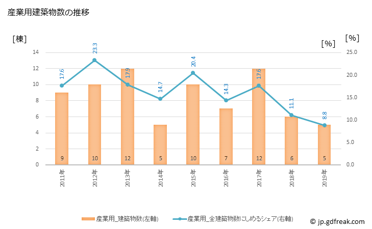 グラフ 年次 山形村(ﾔﾏｶﾞﾀﾑﾗ 長野県)の建築着工の動向 産業用建築物数の推移