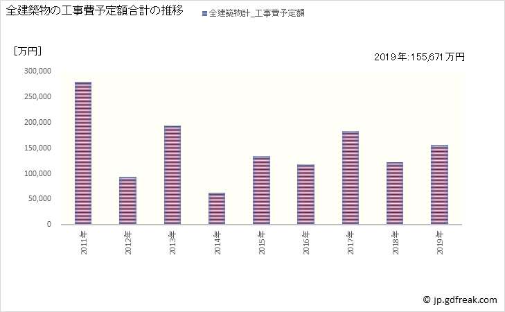 グラフ 年次 山形村(ﾔﾏｶﾞﾀﾑﾗ 長野県)の建築着工の動向 全建築物の工事費予定額合計の推移