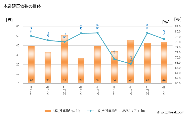 グラフ 年次 山形村(ﾔﾏｶﾞﾀﾑﾗ 長野県)の建築着工の動向 木造建築物数の推移