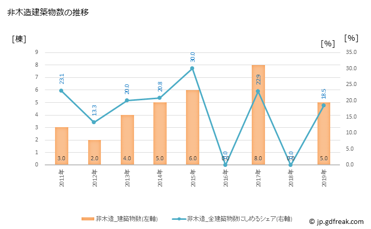 グラフ 年次 朝日村(ｱｻﾋﾑﾗ 長野県)の建築着工の動向 非木造建築物数の推移