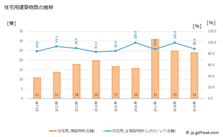 グラフ 年次 朝日村(ｱｻﾋﾑﾗ 長野県)の建築着工の動向 住宅用建築物数の推移