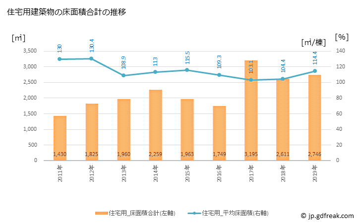 グラフ 年次 朝日村(ｱｻﾋﾑﾗ 長野県)の建築着工の動向 住宅用建築物の床面積合計の推移