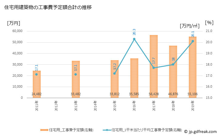 グラフ 年次 朝日村(ｱｻﾋﾑﾗ 長野県)の建築着工の動向 住宅用建築物の工事費予定額合計の推移