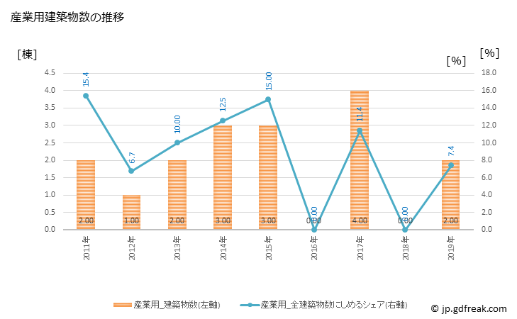 グラフ 年次 朝日村(ｱｻﾋﾑﾗ 長野県)の建築着工の動向 産業用建築物数の推移