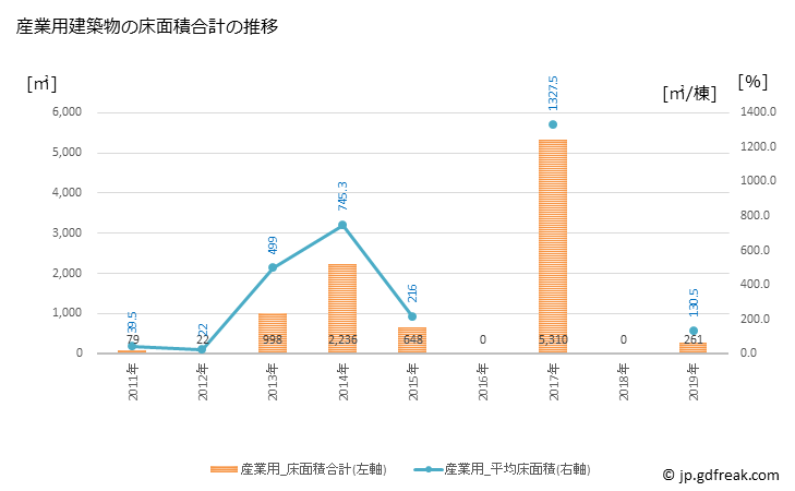 グラフ 年次 朝日村(ｱｻﾋﾑﾗ 長野県)の建築着工の動向 産業用建築物の床面積合計の推移