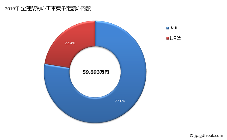 グラフ 年次 朝日村(ｱｻﾋﾑﾗ 長野県)の建築着工の動向 全建築物の工事費予定額の内訳