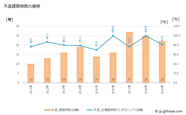 グラフ 年次 朝日村(ｱｻﾋﾑﾗ 長野県)の建築着工の動向 木造建築物数の推移