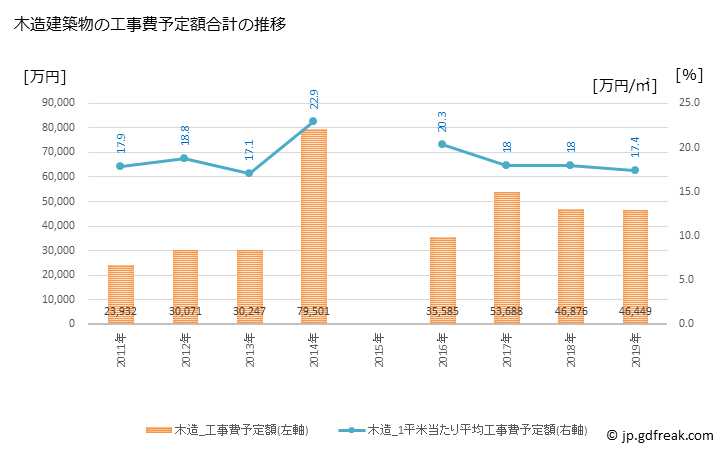 グラフ 年次 朝日村(ｱｻﾋﾑﾗ 長野県)の建築着工の動向 木造建築物の工事費予定額合計の推移
