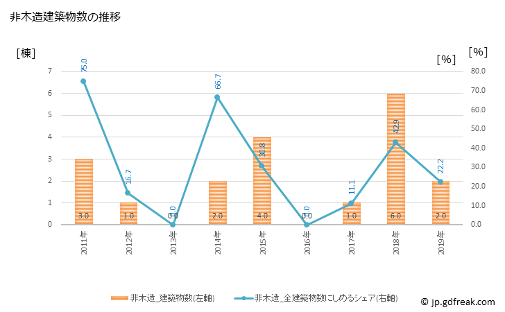グラフ 年次 筑北村(ﾁｸﾎｸﾑﾗ 長野県)の建築着工の動向 非木造建築物数の推移