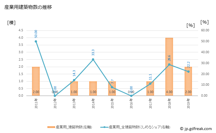 グラフ 年次 筑北村(ﾁｸﾎｸﾑﾗ 長野県)の建築着工の動向 産業用建築物数の推移