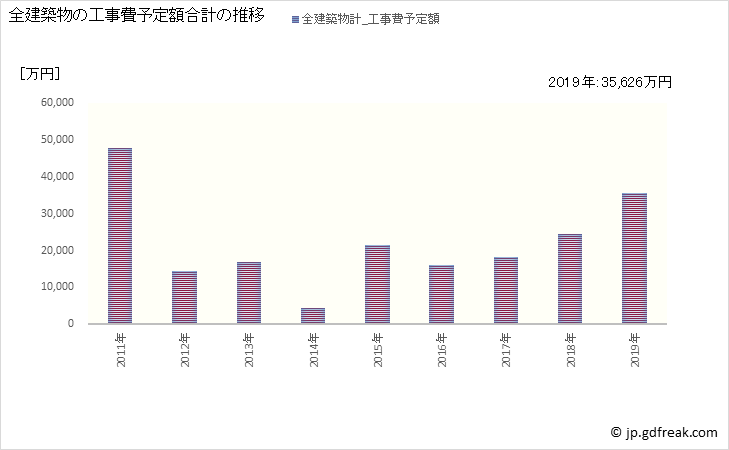 グラフ 年次 筑北村(ﾁｸﾎｸﾑﾗ 長野県)の建築着工の動向 全建築物の工事費予定額合計の推移