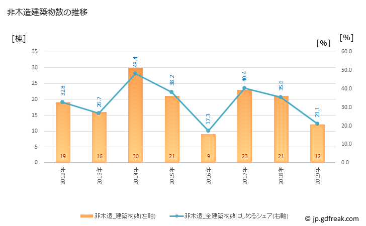 グラフ 年次 池田町(ｲｹﾀﾞﾏﾁ 長野県)の建築着工の動向 非木造建築物数の推移