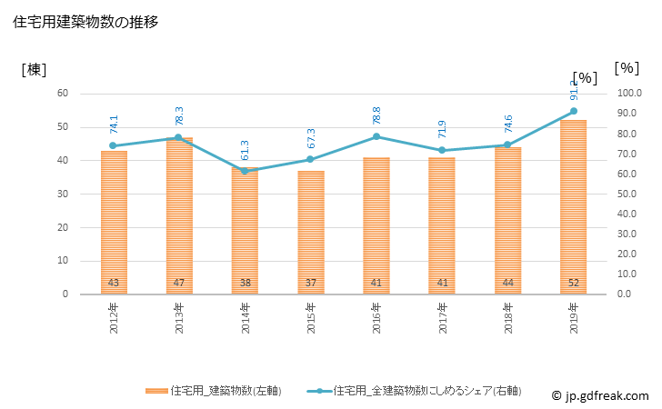 グラフ 年次 池田町(ｲｹﾀﾞﾏﾁ 長野県)の建築着工の動向 住宅用建築物数の推移