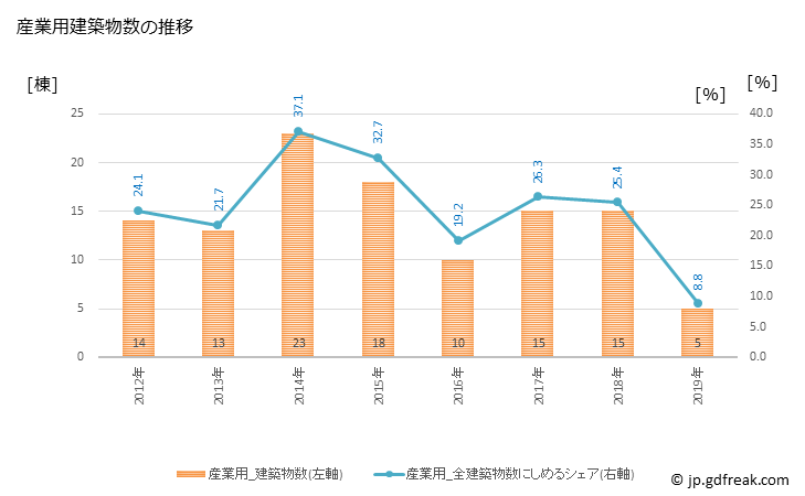 グラフ 年次 池田町(ｲｹﾀﾞﾏﾁ 長野県)の建築着工の動向 産業用建築物数の推移