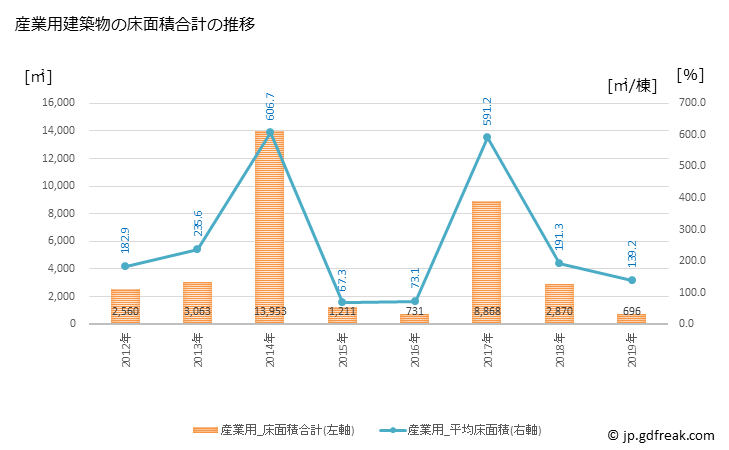 グラフ 年次 池田町(ｲｹﾀﾞﾏﾁ 長野県)の建築着工の動向 産業用建築物の床面積合計の推移